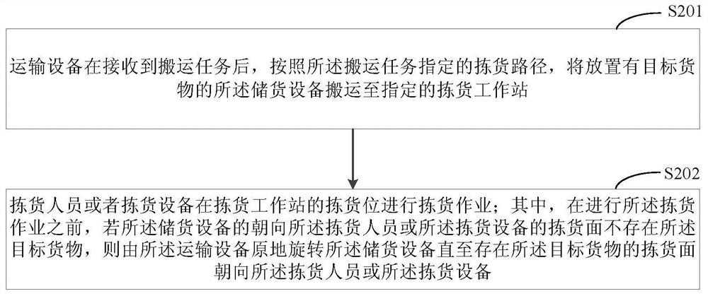 Goods picking method, goods picking device and goods picking system based on goods storage equipment