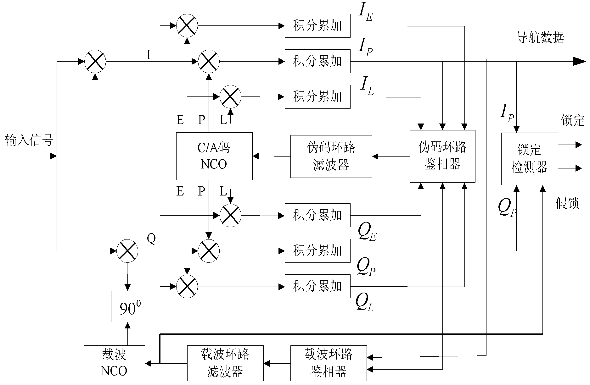 Field programmable gate array (FPGA)-based multi-channel real-time global position system (GPS) tracking method and system