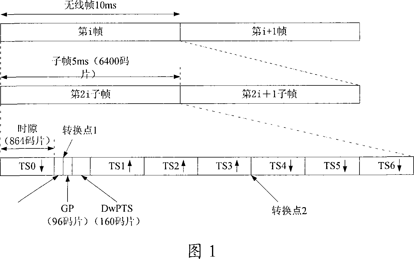 Test device and method for implementing the TD-SCDMA RF front-end full duplex