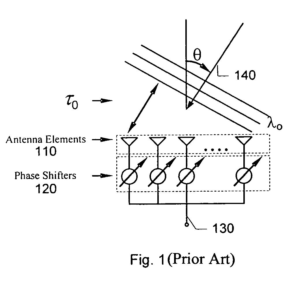 Adaptive variable true time delay beam-forming system and method