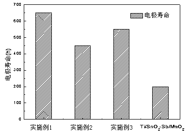 Ti/carbon aerogel/MnO2 electrode and preparation method thereof, and applications