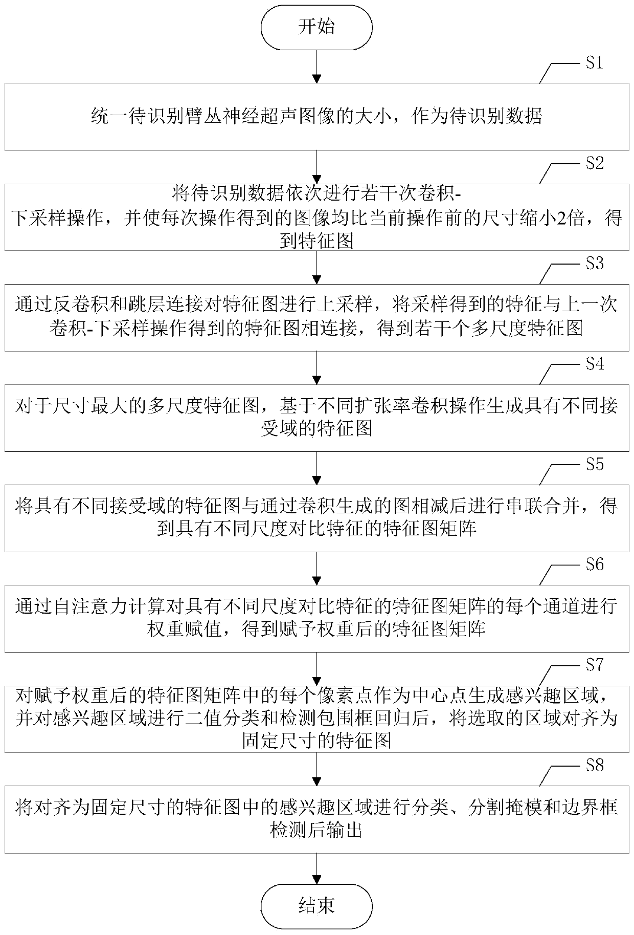 Multi-target recognition method and system for brachial plexus ultrasonic images