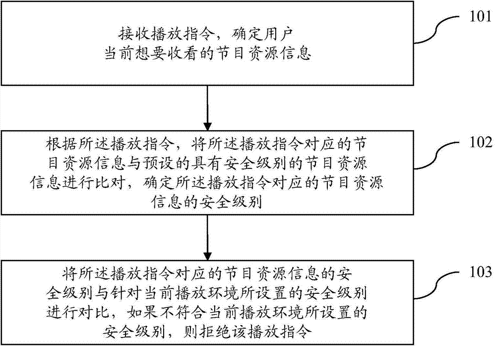 Play control method and device for smart televisions