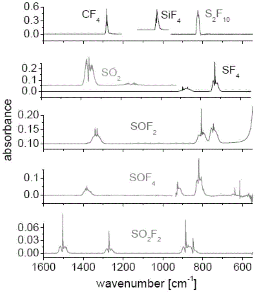 Fourier infrared spectrum analysis method for SF6 (sulfur hexafluoride) decomposition product