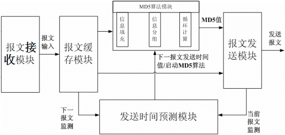 Time-prediction-based network synchronization message MD5 encryption apparatus and encryption method