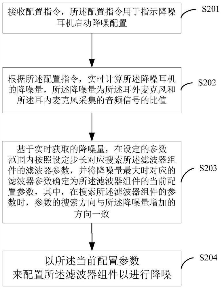Filter parameter configuration method of noise reduction earphone and active noise reduction earphone