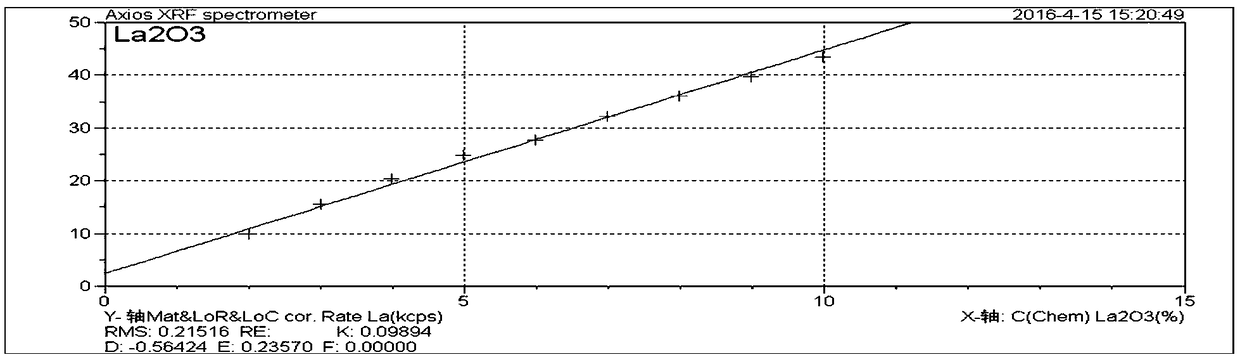 Method for implementing rapid measurement on content of elements of lanthanum, calcium and cobalt in high-performance magnetic material BMS-12