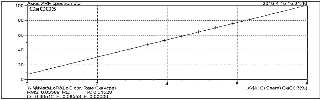 Method for implementing rapid measurement on content of elements of lanthanum, calcium and cobalt in high-performance magnetic material BMS-12