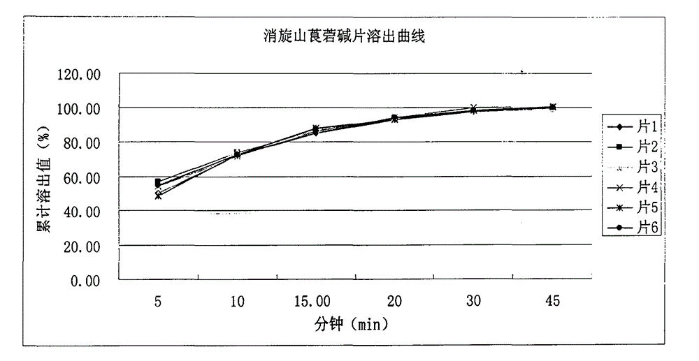 Medicinal composition for increasing dissolution rate of racanisodamine and preparation method thereof