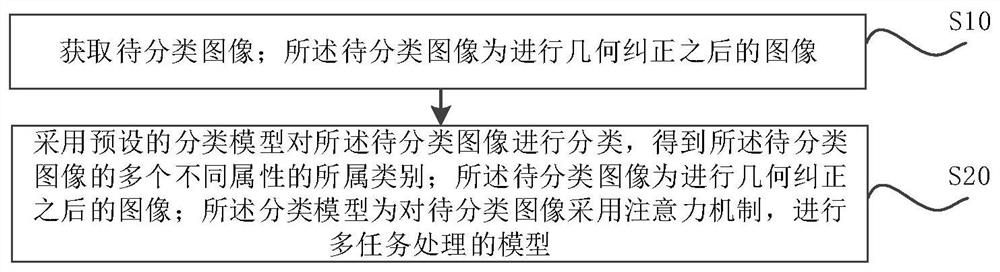 Image classification method, device, computer equipment and storage medium