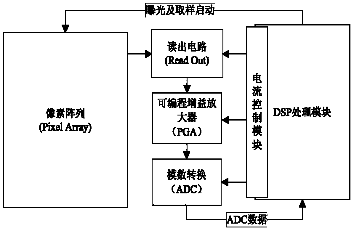 Self-adaptation current regulation and control method in photoelectric navigation device