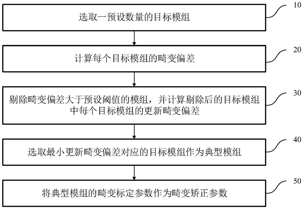 Distortion calibration method, system and device for lens module and storage medium