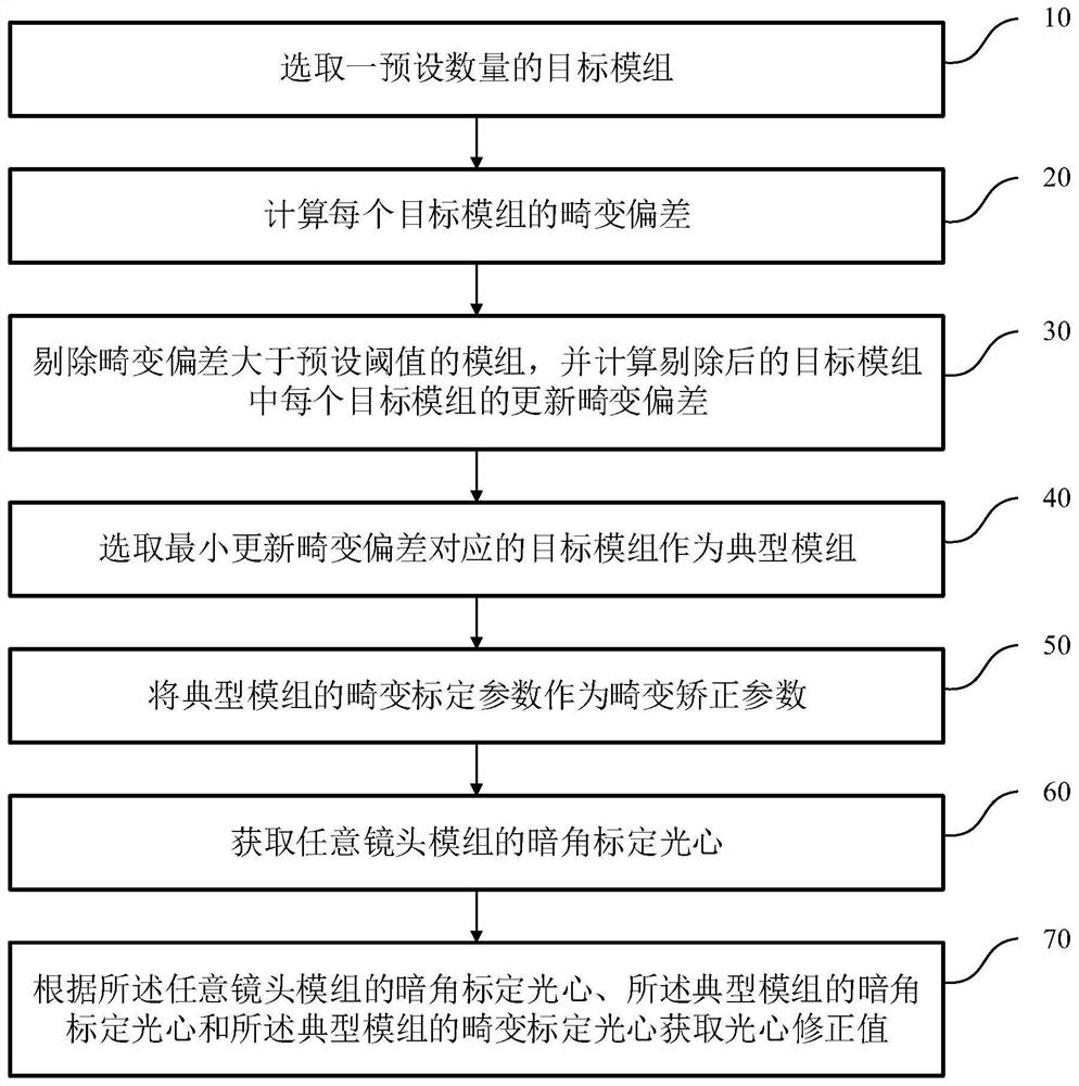 Distortion calibration method, system and device for lens module and storage medium