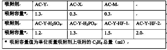 Active carbon propane adsorbent as well as preparation method and application thereof