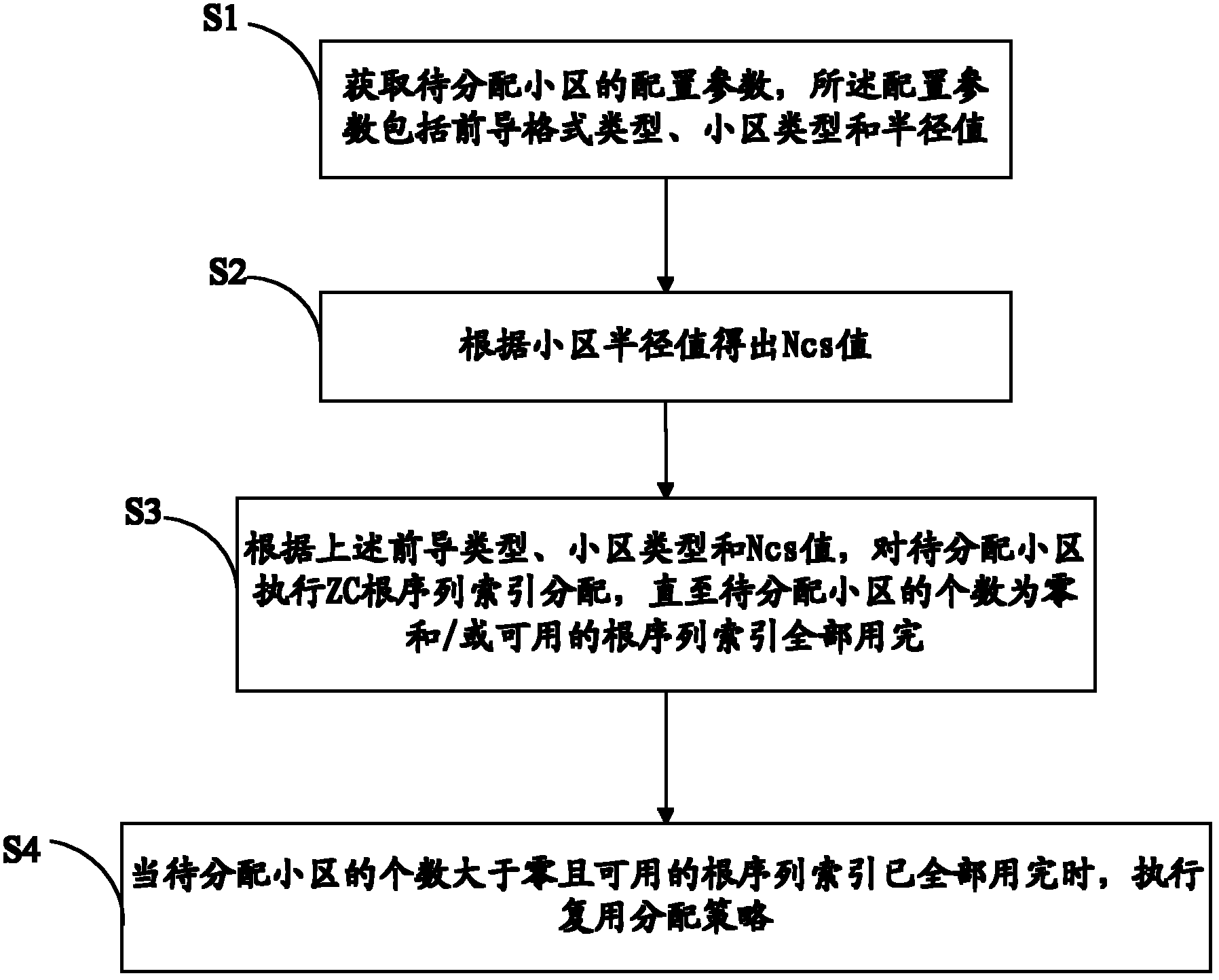 ZC root sequence index allocation method and device