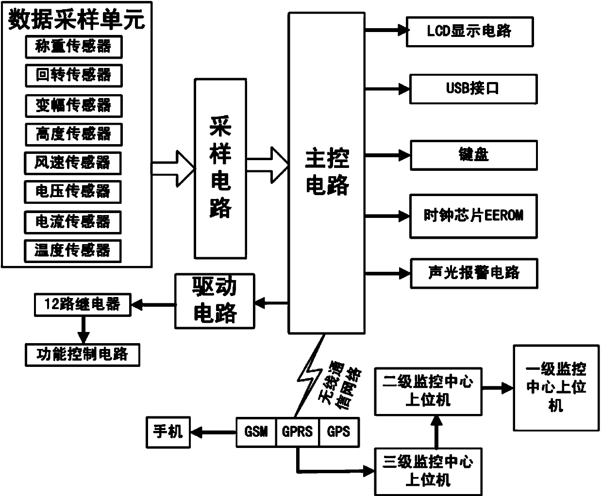 Tower crane safety monitoring circuit with GPRS (General Packet Radio Service) module