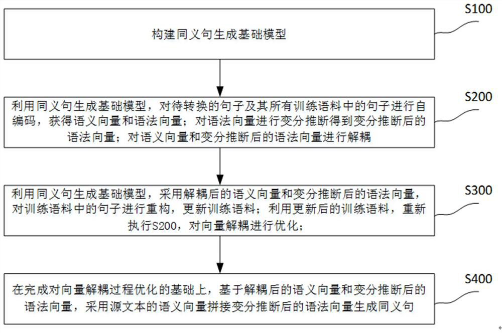 A method, system, terminal and storage medium for generating synonymous sentences