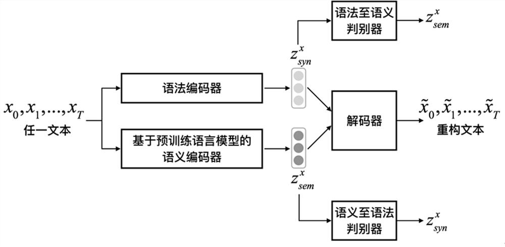 A method, system, terminal and storage medium for generating synonymous sentences