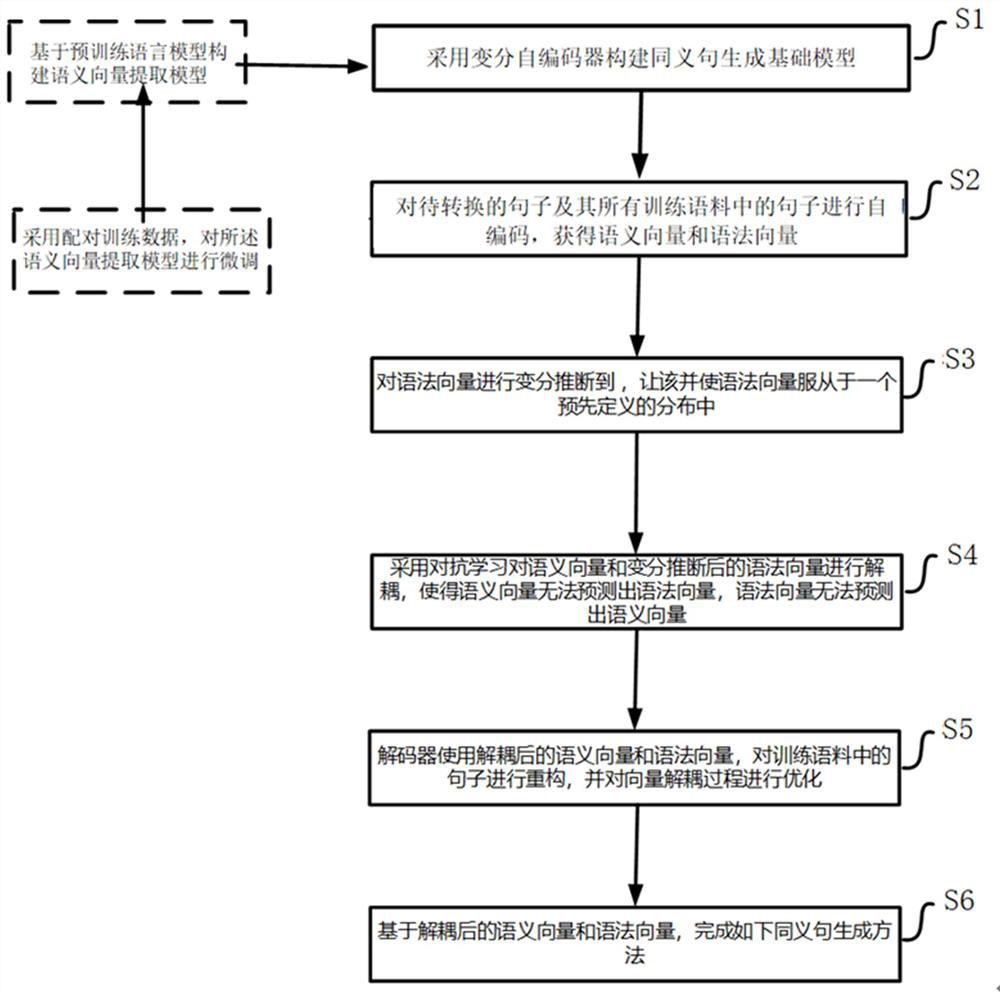 A method, system, terminal and storage medium for generating synonymous sentences