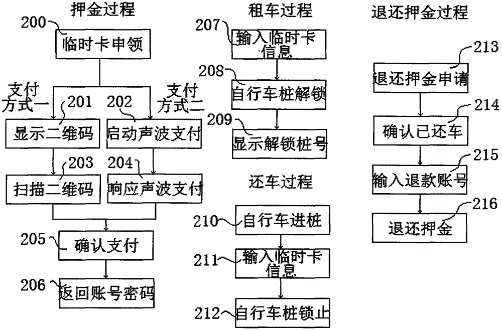 Card-free self-help leasing and returning device and method for urban public bicycles