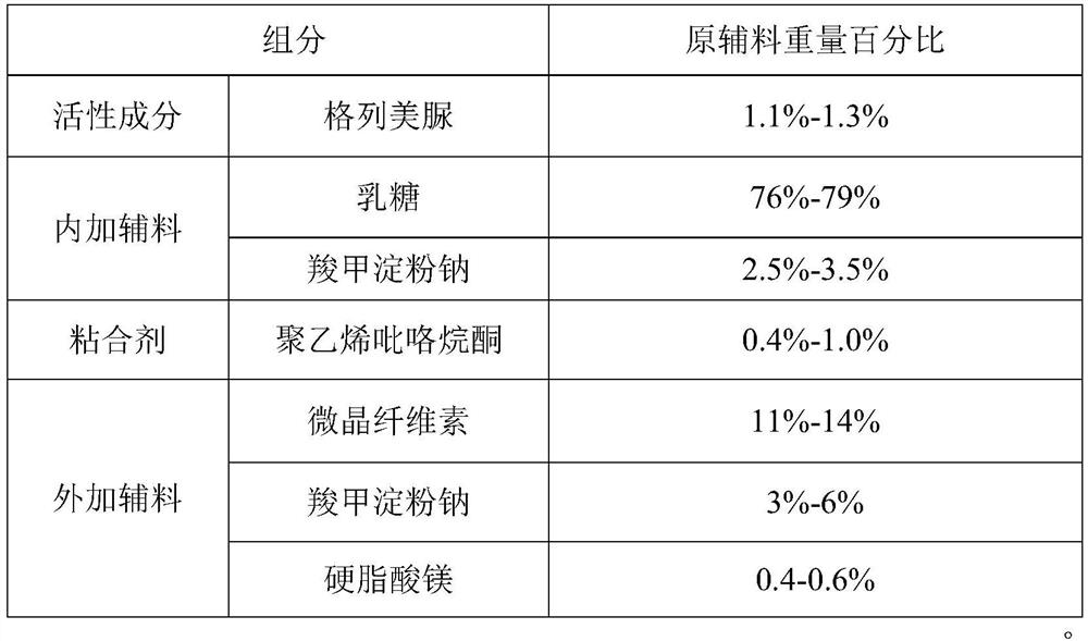 Glimepiride dispersible tablet composition and preparation method thereof