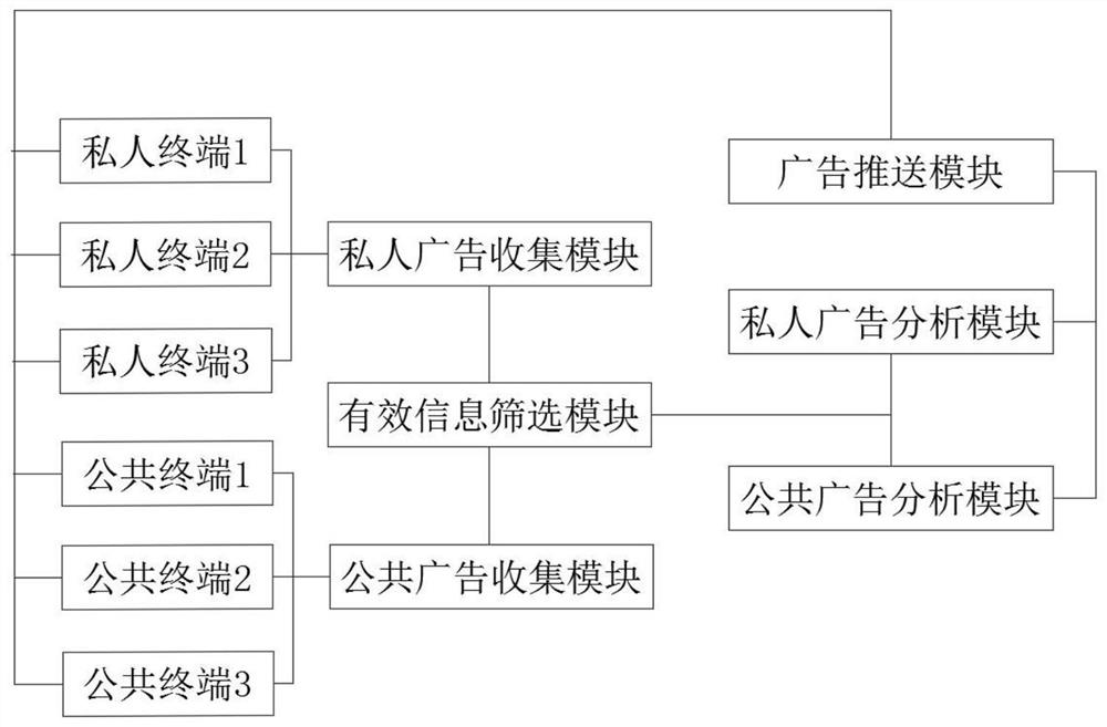 Advertisement analysis system based on big data