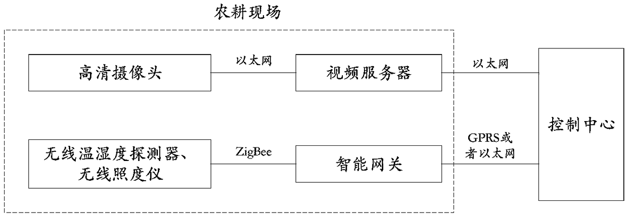 Intelligent agriculture management system based on Internet of things and working method thereof