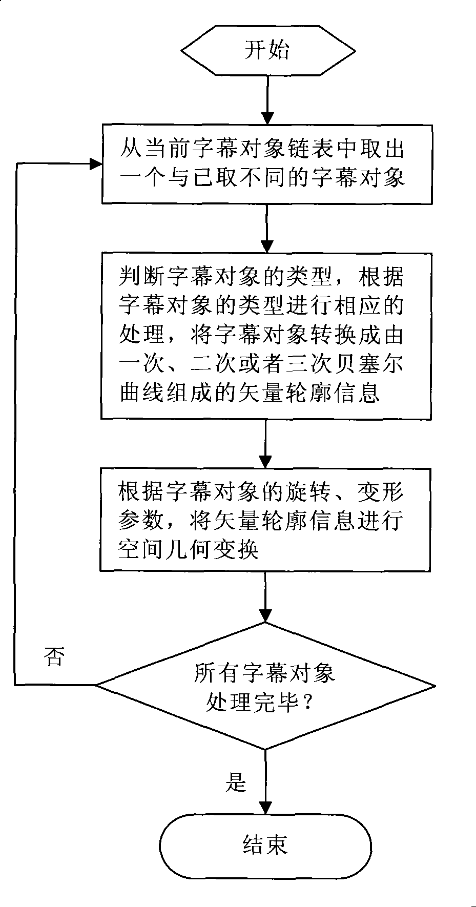 Method for transforming subtitling object into Bessel curve