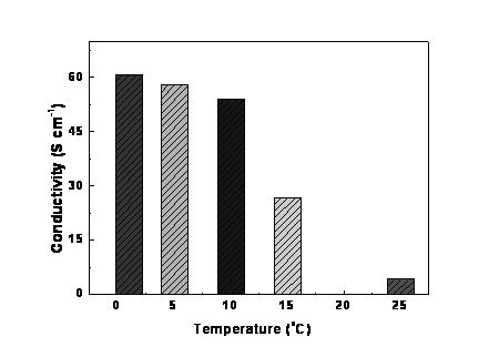 Method for preparing polypyrrole coated bacterial cellulose nanometer electric-conduction composite material by utilizing bacterial cellulose as template