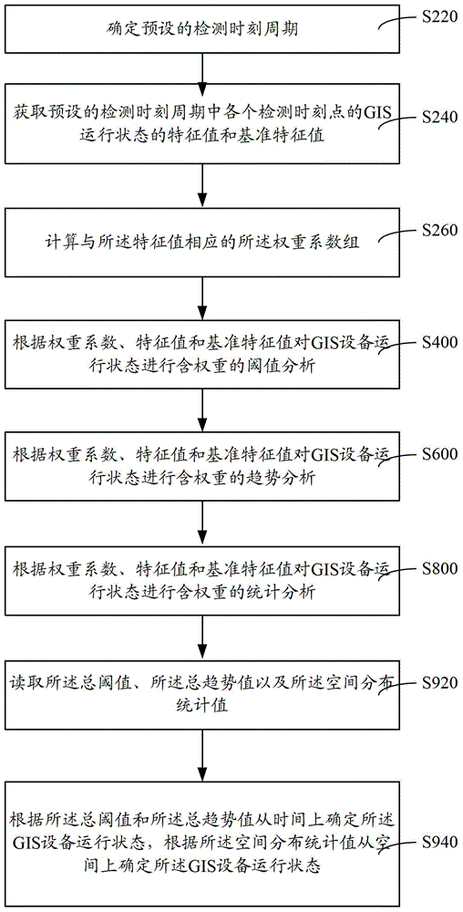 Method and system for online detection of gis equipment running status