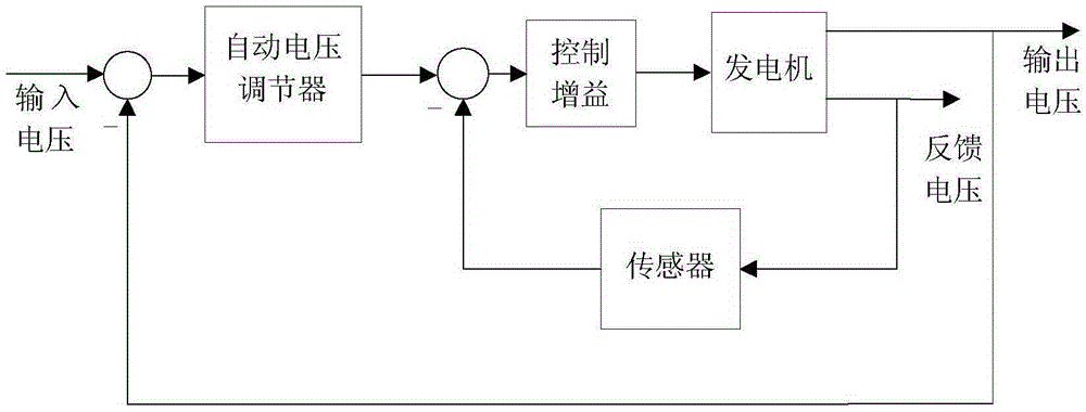 Synchronous generator automatic voltage regulation method based on intelligent optimization algorithm