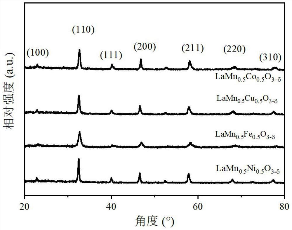 High-activity selective perovskite type photo-thermal catalyst as well as preparation method and application thereof
