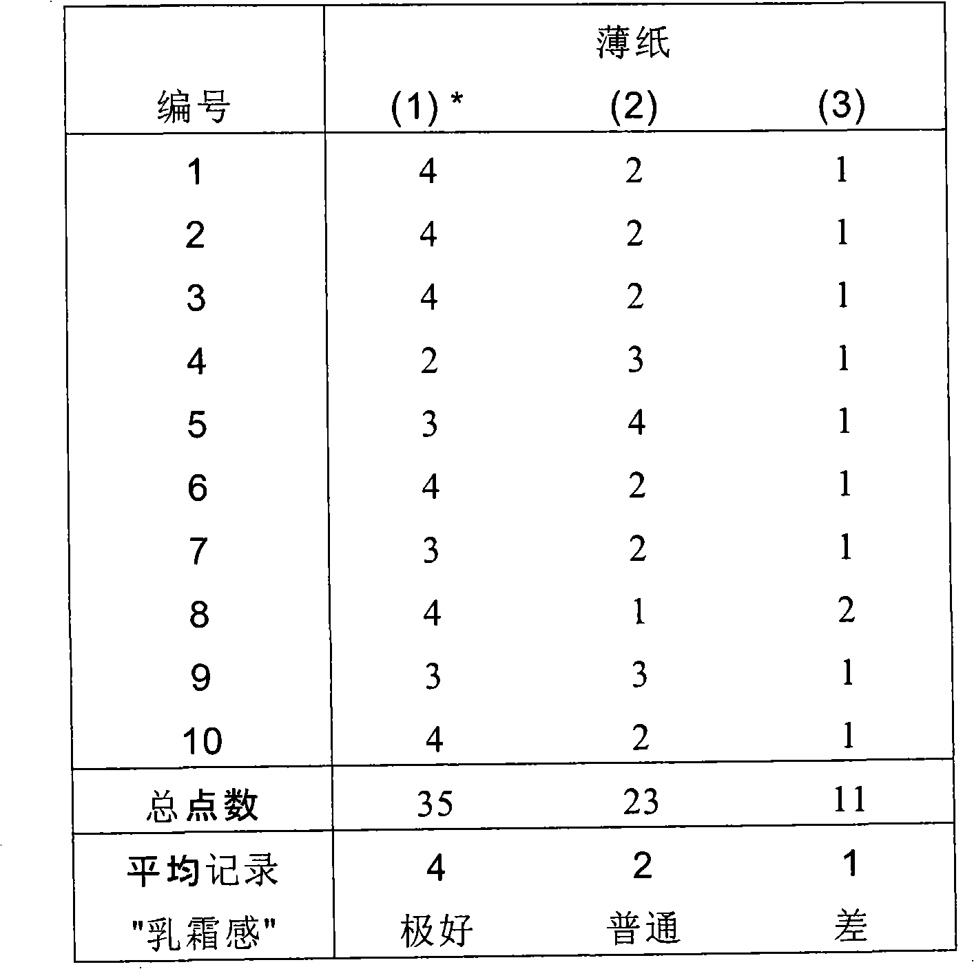 Emulsion composition, method for softening fiber structure and fiber containing base material