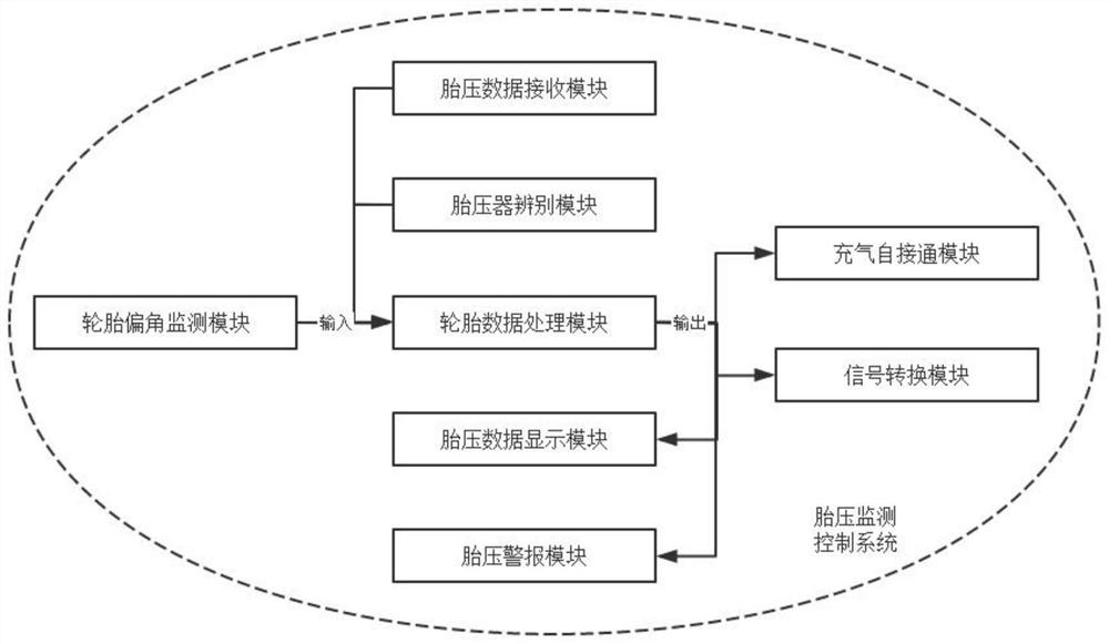 Protective automobile tire pressure device and control system thereof