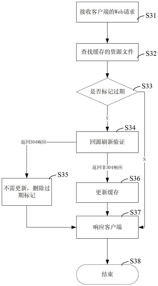 Source station file update release method and cache file update method