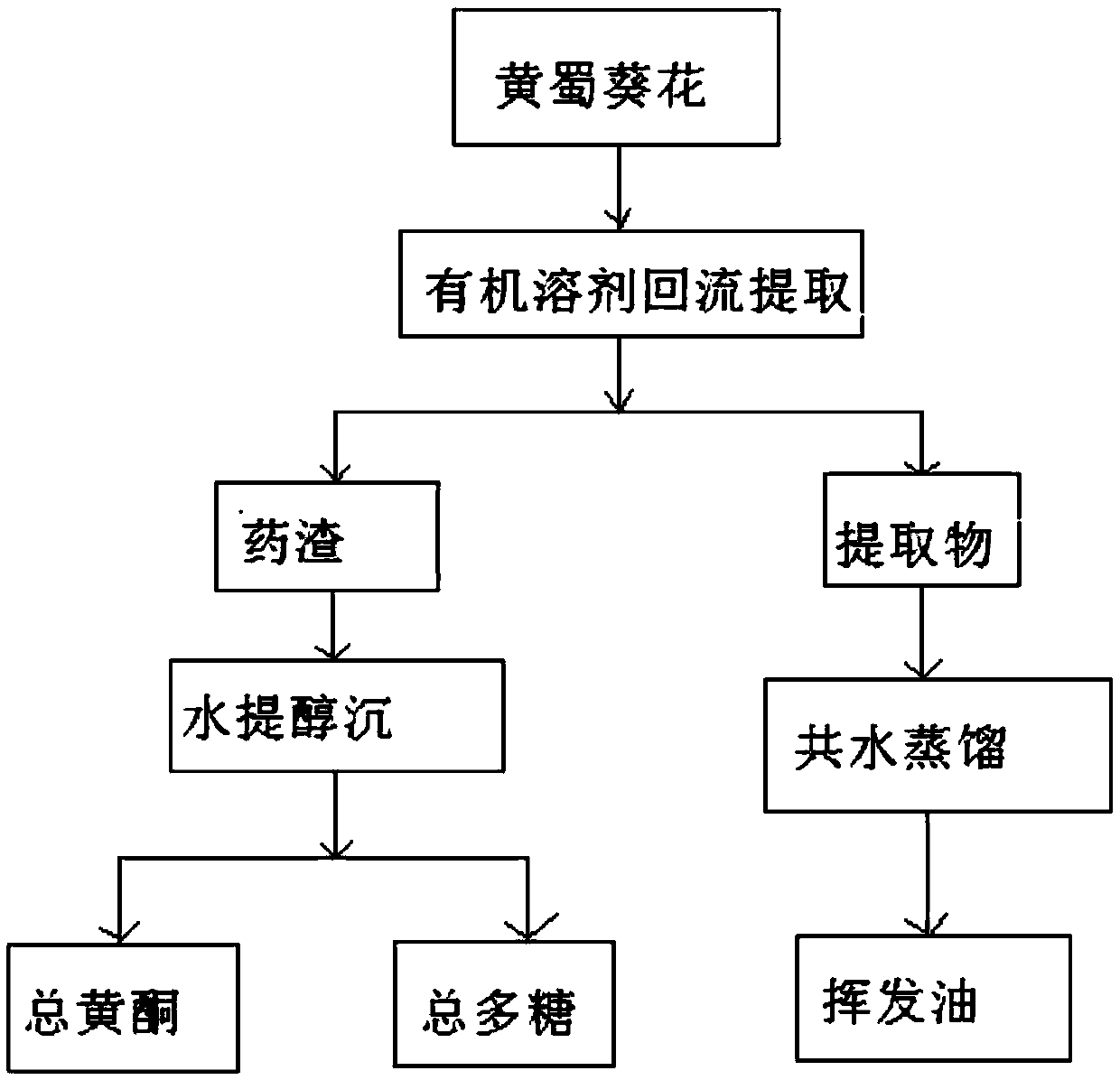 Method for extracting and separating volatile oil, flavone and polysaccharide of abelmoschus manihot flowers