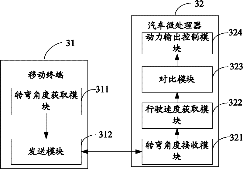 System and method for controlling swerving of automobile through mobile terminal