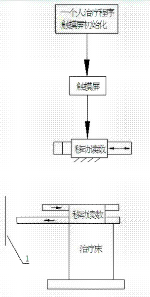 Remote control intensity modulation radiation therapy control system in way of mechanical hand