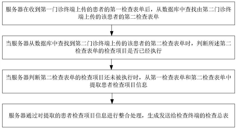 Method and device for improving the outpatient service efficiency of patient by using hospital local area network