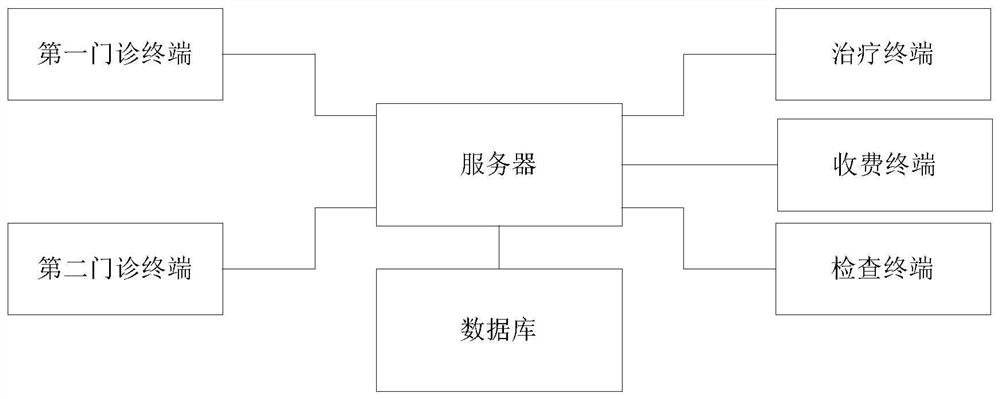 Method and device for improving the outpatient service efficiency of patient by using hospital local area network