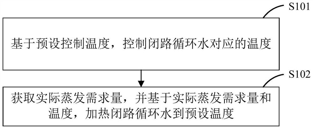 Closed-loop circulating water heating system and method thereof