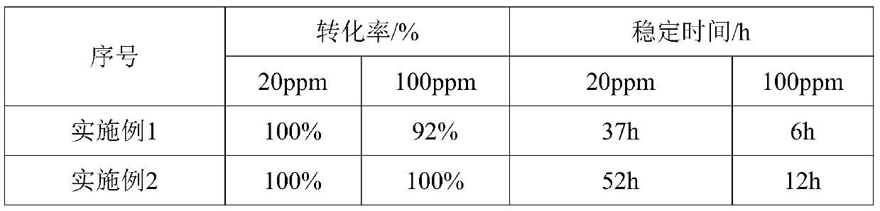 Ultralow noble metal content catalyst and preparation method and application thereof