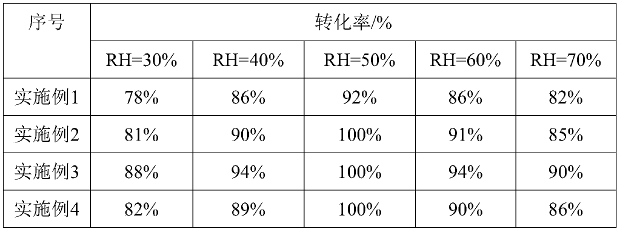 Ultralow noble metal content catalyst and preparation method and application thereof