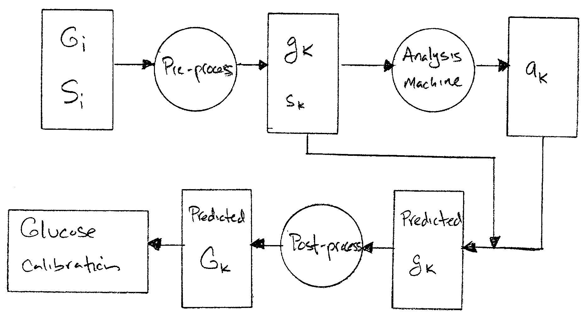 Pre- and post-processing of spectral data for calibration using mutivariate analysis techniques