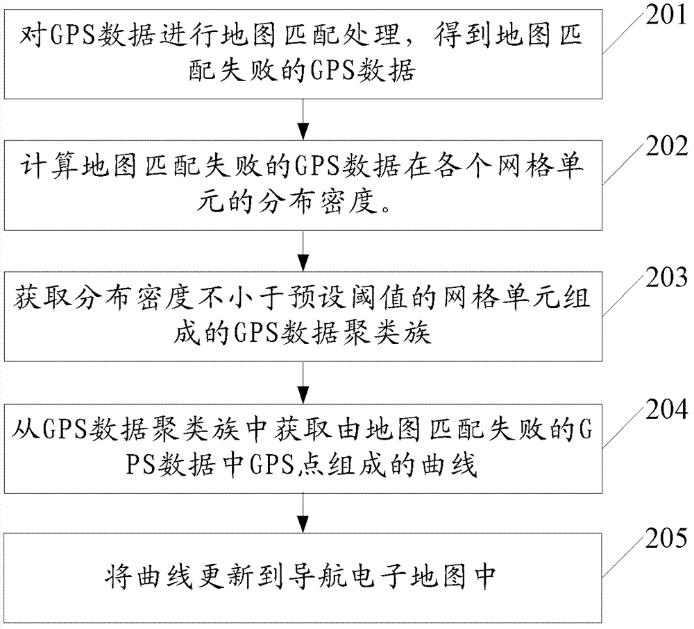 Data updating method and device