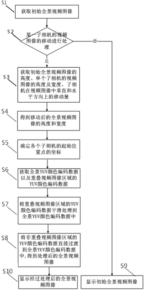 Panoramic video splicing system and splicing method