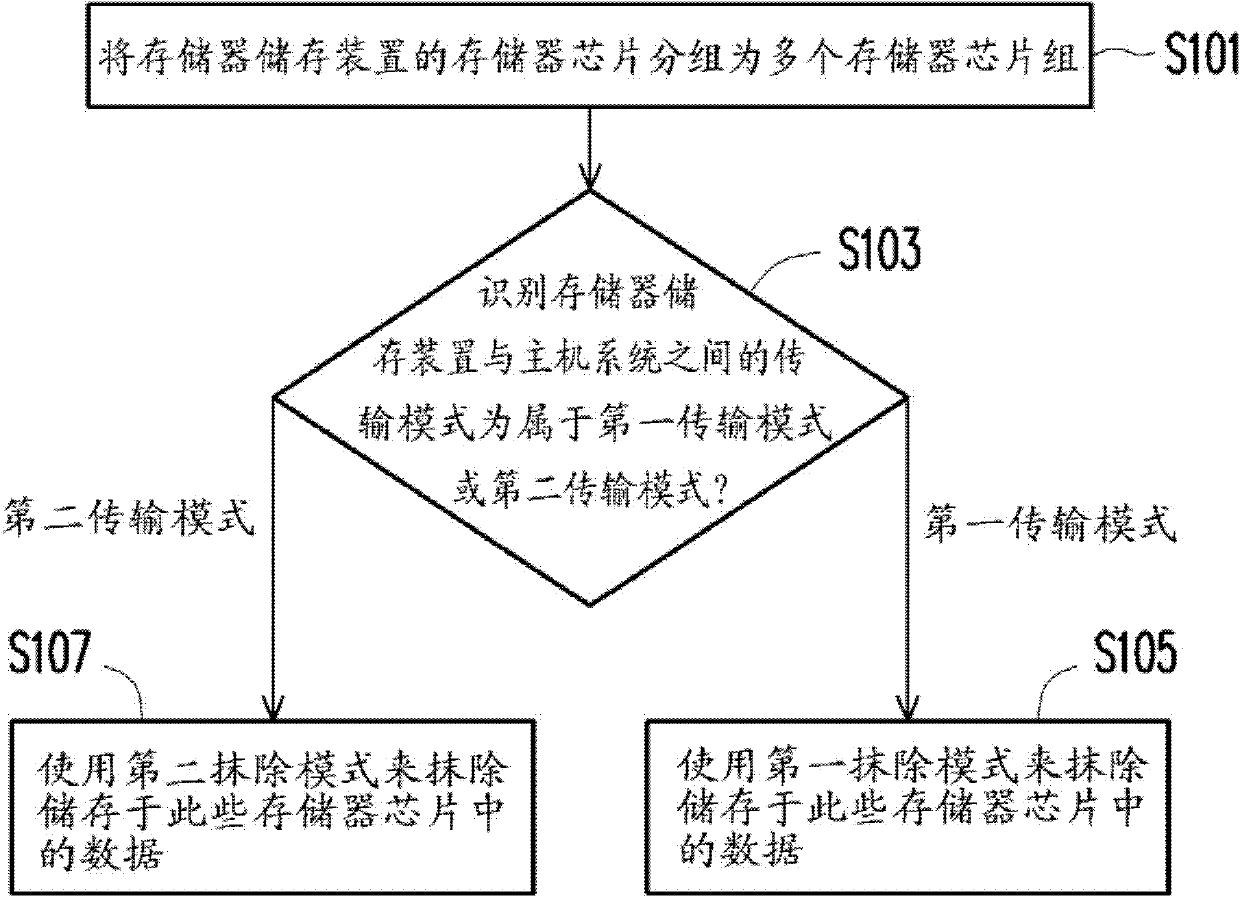 Memory control method, memory controller and memory storage device