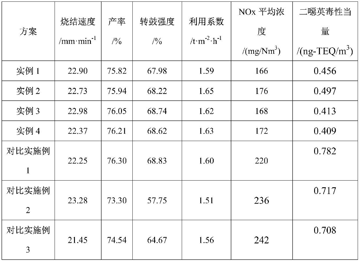 A method for resource utilization of waste activated carbon to achieve emission reduction of nox and dioxin in iron ore sintering