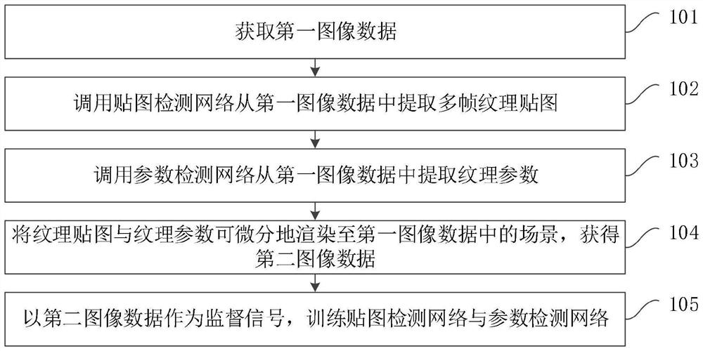 Texture recognition model training method, texture migration method and related device