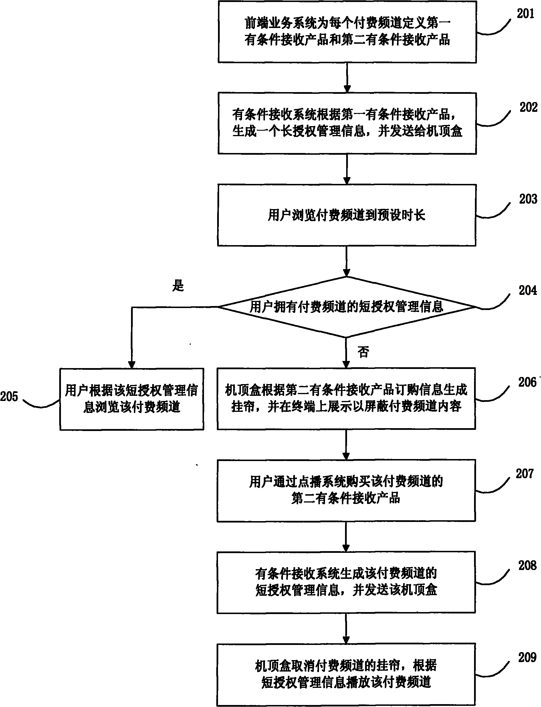 Method for previewing and subscribing pay channels of digital television